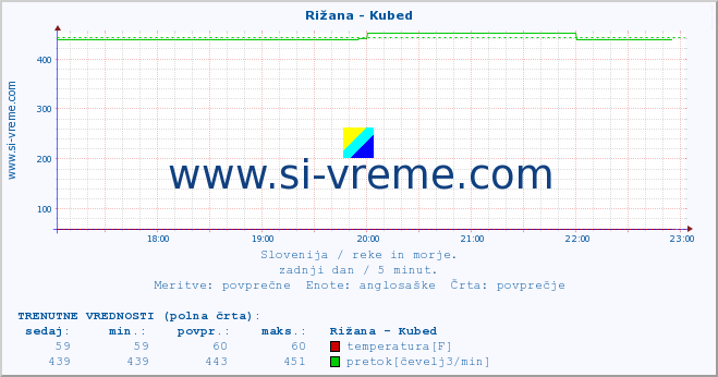 POVPREČJE :: Rižana - Kubed :: temperatura | pretok | višina :: zadnji dan / 5 minut.