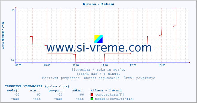 POVPREČJE :: Rižana - Dekani :: temperatura | pretok | višina :: zadnji dan / 5 minut.