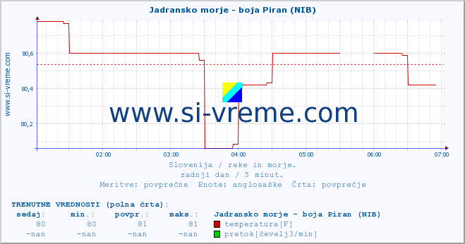 POVPREČJE :: Jadransko morje - boja Piran (NIB) :: temperatura | pretok | višina :: zadnji dan / 5 minut.