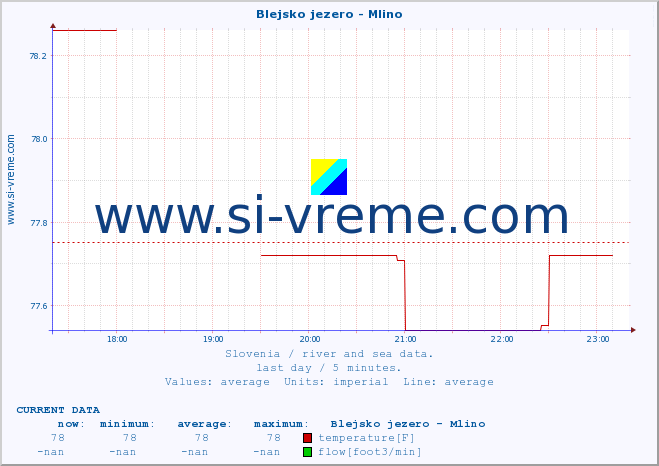  :: Blejsko jezero - Mlino :: temperature | flow | height :: last day / 5 minutes.