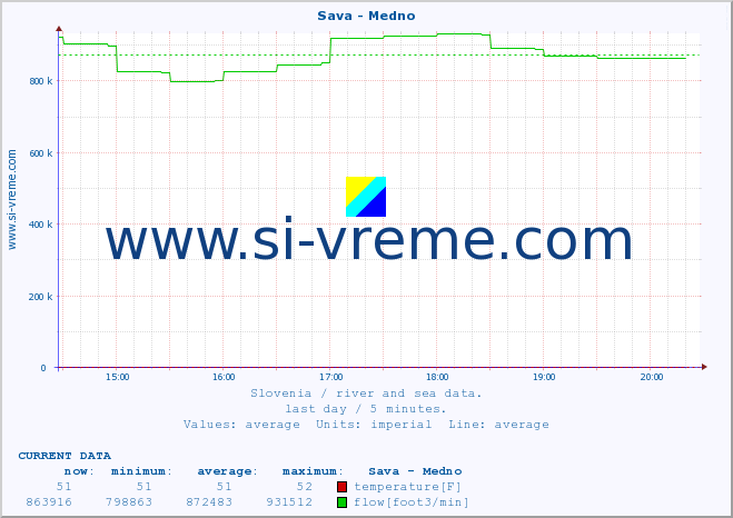  :: Sava - Medno :: temperature | flow | height :: last day / 5 minutes.