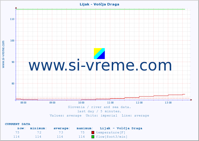  :: Lijak - Volčja Draga :: temperature | flow | height :: last day / 5 minutes.