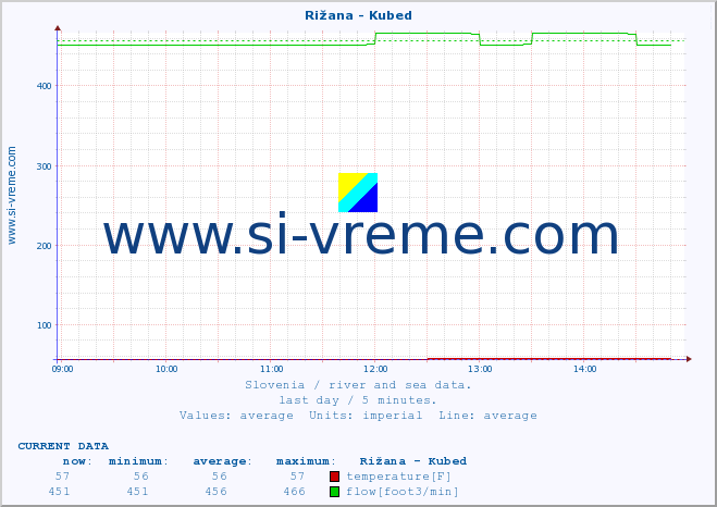  :: Rižana - Kubed :: temperature | flow | height :: last day / 5 minutes.