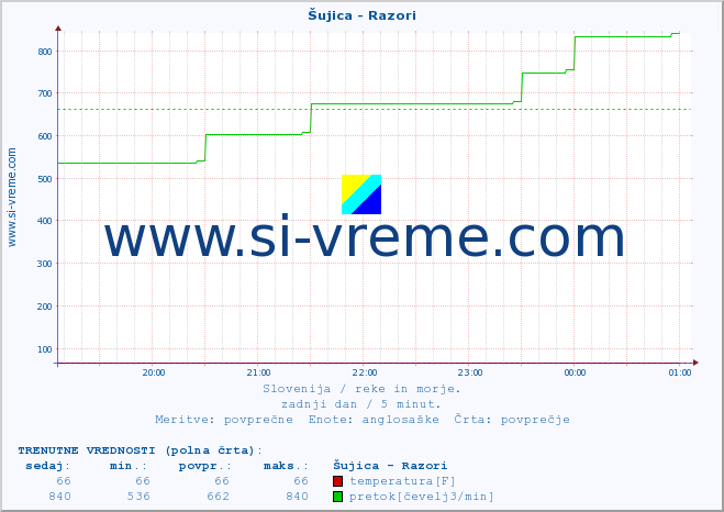 POVPREČJE :: Šujica - Razori :: temperatura | pretok | višina :: zadnji dan / 5 minut.