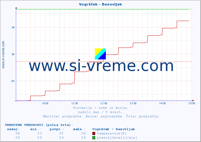 POVPREČJE :: Vogršček - Bezovljak :: temperatura | pretok | višina :: zadnji dan / 5 minut.