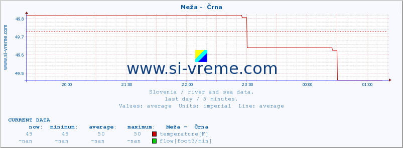  :: Meža -  Črna :: temperature | flow | height :: last day / 5 minutes.