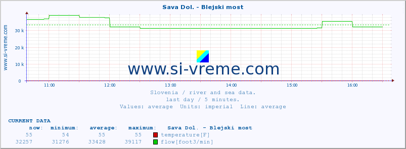  :: Sava Dol. - Blejski most :: temperature | flow | height :: last day / 5 minutes.