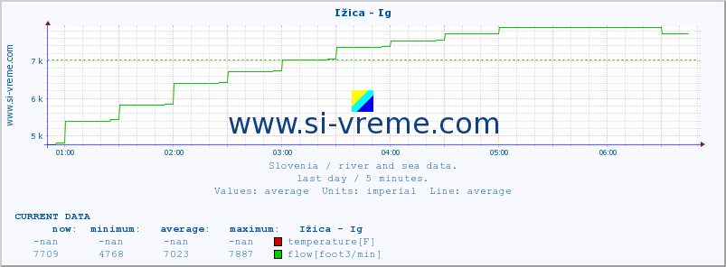  :: Ižica - Ig :: temperature | flow | height :: last day / 5 minutes.