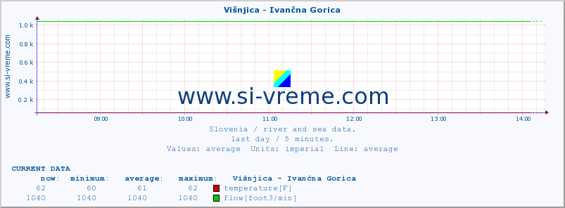  :: Višnjica - Ivančna Gorica :: temperature | flow | height :: last day / 5 minutes.