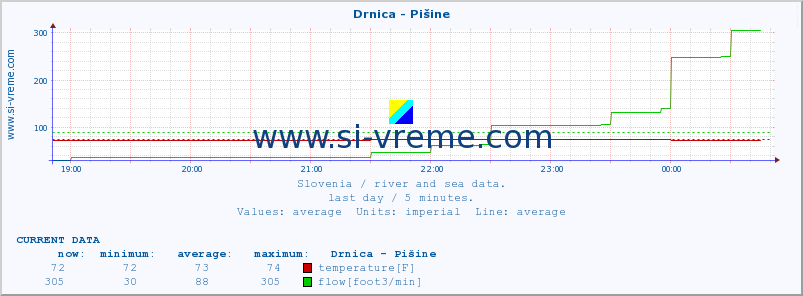  :: Drnica - Pišine :: temperature | flow | height :: last day / 5 minutes.