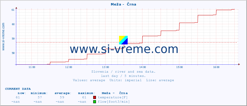  :: Meža -  Črna :: temperature | flow | height :: last day / 5 minutes.