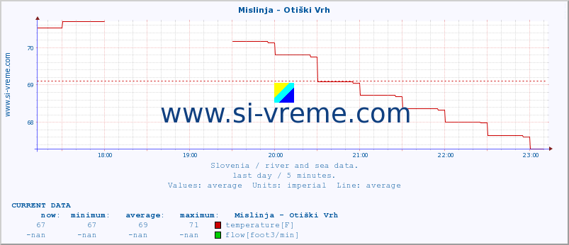  :: Mislinja - Otiški Vrh :: temperature | flow | height :: last day / 5 minutes.