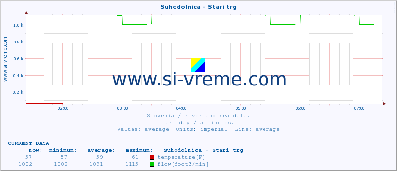  :: Suhodolnica - Stari trg :: temperature | flow | height :: last day / 5 minutes.