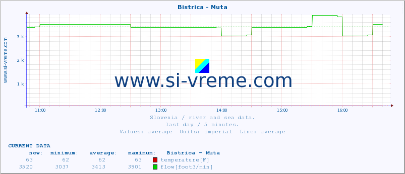  :: Bistrica - Muta :: temperature | flow | height :: last day / 5 minutes.