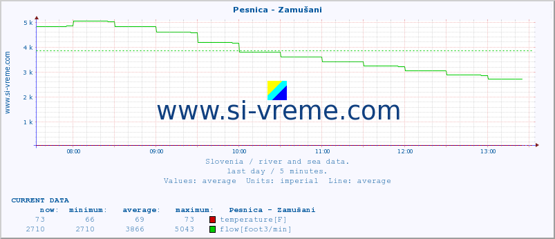  :: Pesnica - Zamušani :: temperature | flow | height :: last day / 5 minutes.