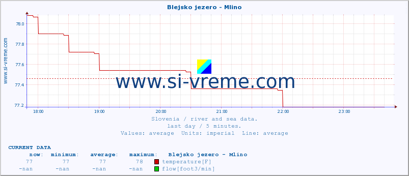  :: Blejsko jezero - Mlino :: temperature | flow | height :: last day / 5 minutes.