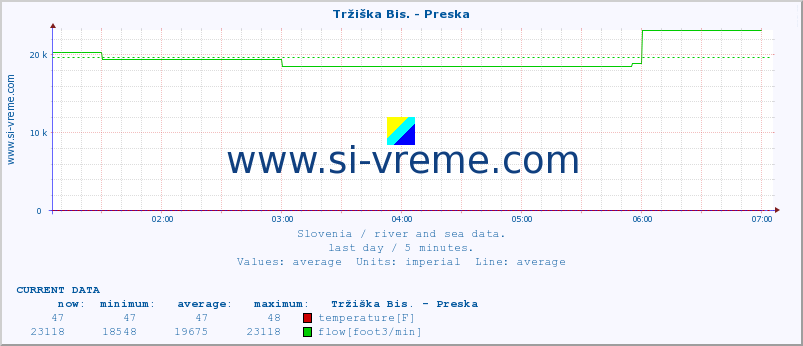  :: Tržiška Bis. - Preska :: temperature | flow | height :: last day / 5 minutes.