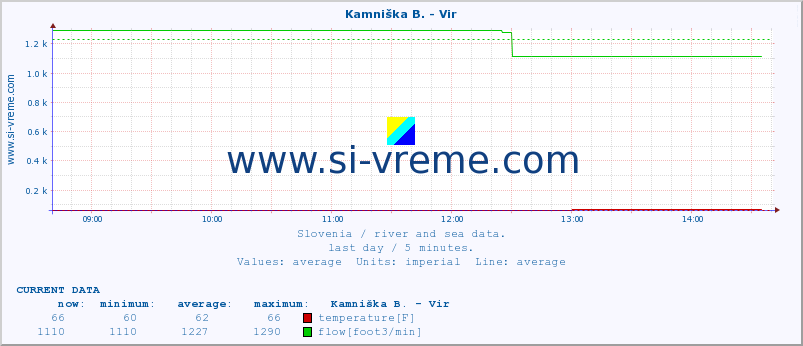  :: Kamniška B. - Vir :: temperature | flow | height :: last day / 5 minutes.