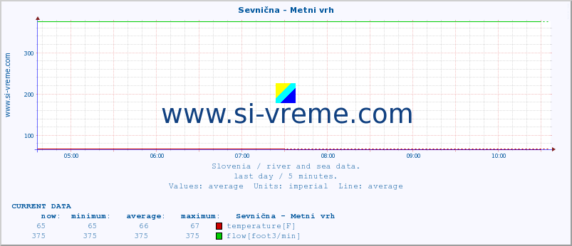  :: Sevnična - Metni vrh :: temperature | flow | height :: last day / 5 minutes.