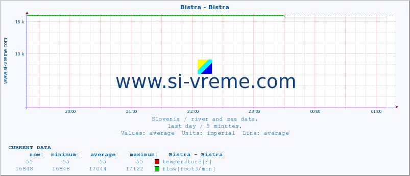  :: Bistra - Bistra :: temperature | flow | height :: last day / 5 minutes.