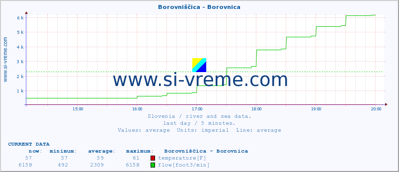  :: Borovniščica - Borovnica :: temperature | flow | height :: last day / 5 minutes.