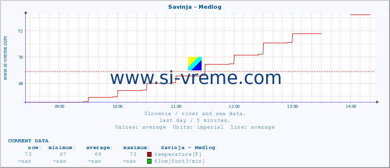  :: Savinja - Medlog :: temperature | flow | height :: last day / 5 minutes.