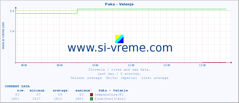  :: Paka - Velenje :: temperature | flow | height :: last day / 5 minutes.