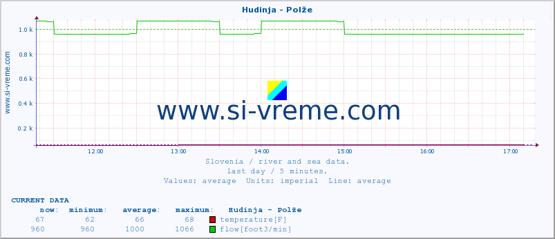  :: Hudinja - Polže :: temperature | flow | height :: last day / 5 minutes.