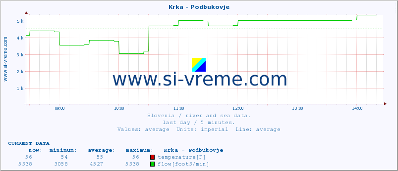  :: Krka - Podbukovje :: temperature | flow | height :: last day / 5 minutes.