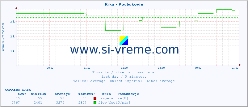  :: Krka - Podbukovje :: temperature | flow | height :: last day / 5 minutes.