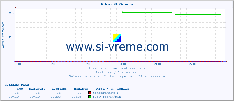  :: Krka - G. Gomila :: temperature | flow | height :: last day / 5 minutes.