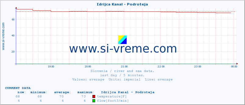  :: Idrijca Kanal - Podroteja :: temperature | flow | height :: last day / 5 minutes.