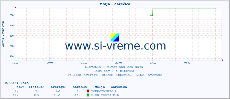  :: Molja - Zarečica :: temperature | flow | height :: last day / 5 minutes.