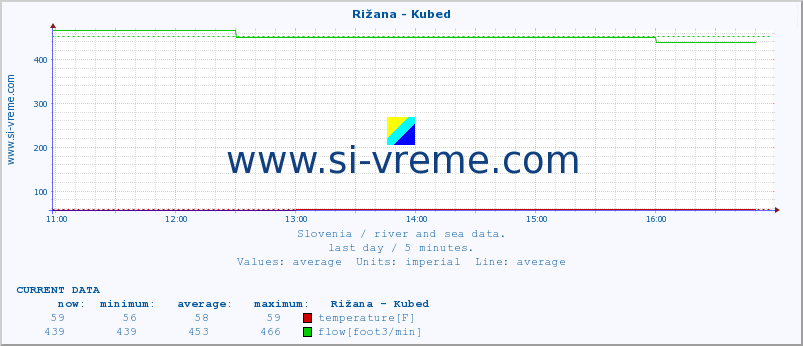  :: Rižana - Kubed :: temperature | flow | height :: last day / 5 minutes.