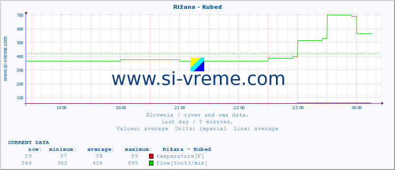  :: Rižana - Kubed :: temperature | flow | height :: last day / 5 minutes.