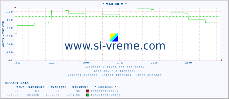  :: * MAXIMUM * :: temperature | flow | height :: last day / 5 minutes.