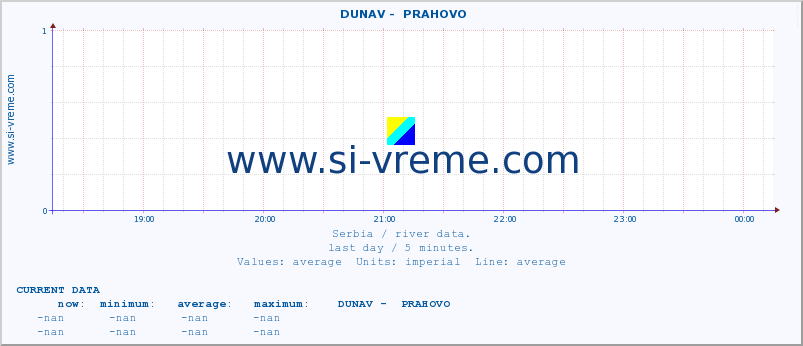  ::  DUNAV -  PRAHOVO :: height |  |  :: last day / 5 minutes.