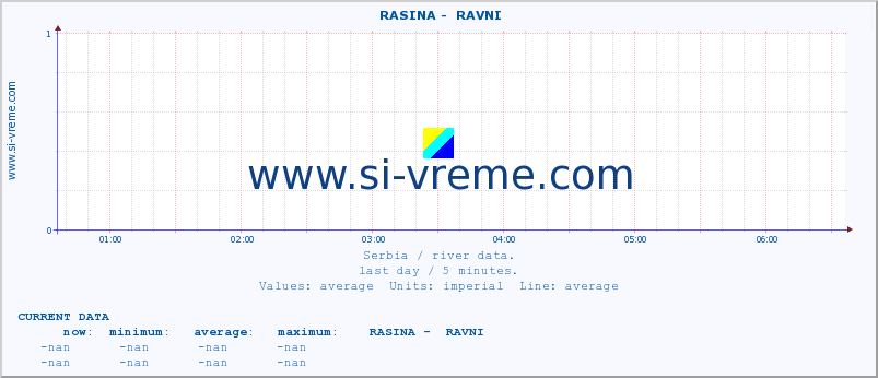  ::  RASINA -  RAVNI :: height |  |  :: last day / 5 minutes.