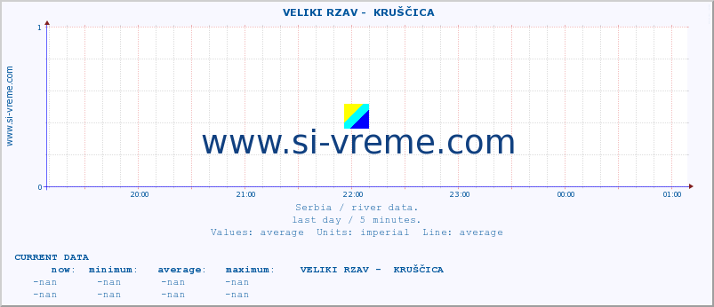  ::  VELIKI RZAV -  KRUŠČICA :: height |  |  :: last day / 5 minutes.