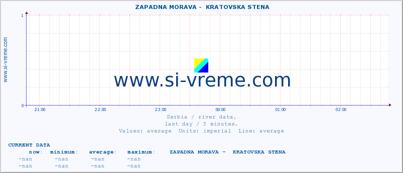  ::  ZAPADNA MORAVA -  KRATOVSKA STENA :: height |  |  :: last day / 5 minutes.