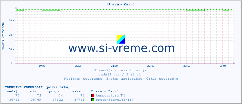 POVPREČJE :: Drava - Zavrč :: temperatura | pretok | višina :: zadnji dan / 5 minut.