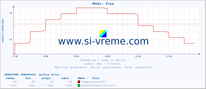 POVPREČJE :: Meža -  Črna :: temperatura | pretok | višina :: zadnji dan / 5 minut.