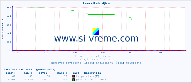 POVPREČJE :: Sava - Radovljica :: temperatura | pretok | višina :: zadnji dan / 5 minut.