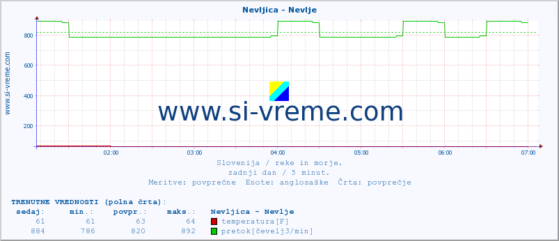 POVPREČJE :: Nevljica - Nevlje :: temperatura | pretok | višina :: zadnji dan / 5 minut.