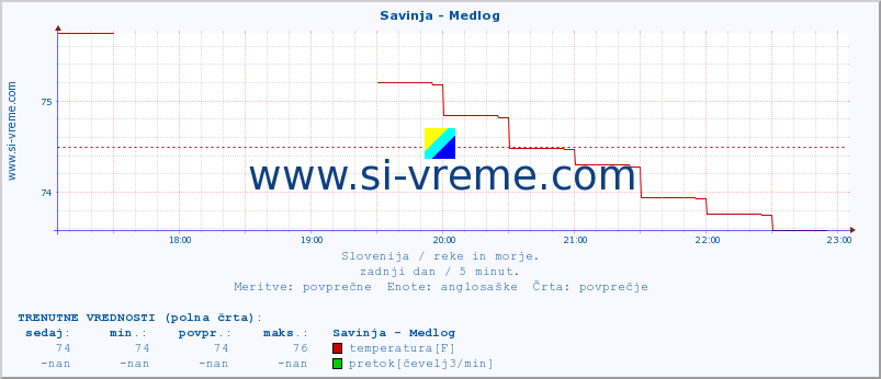 POVPREČJE :: Savinja - Medlog :: temperatura | pretok | višina :: zadnji dan / 5 minut.