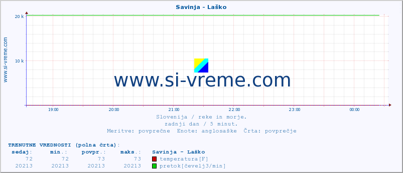 POVPREČJE :: Savinja - Laško :: temperatura | pretok | višina :: zadnji dan / 5 minut.