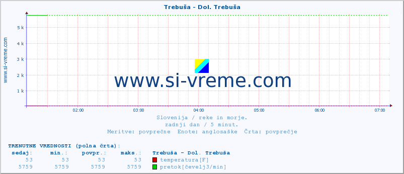 POVPREČJE :: Trebuša - Dol. Trebuša :: temperatura | pretok | višina :: zadnji dan / 5 minut.