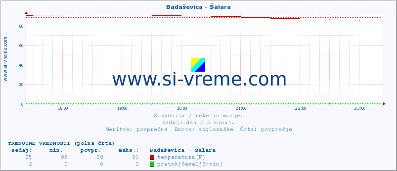 POVPREČJE :: Badaševica - Šalara :: temperatura | pretok | višina :: zadnji dan / 5 minut.