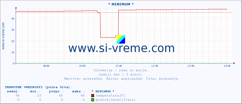 POVPREČJE :: * MINIMUM * :: temperatura | pretok | višina :: zadnji dan / 5 minut.