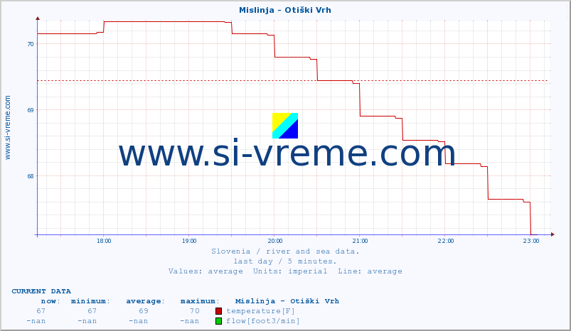  :: Mislinja - Otiški Vrh :: temperature | flow | height :: last day / 5 minutes.